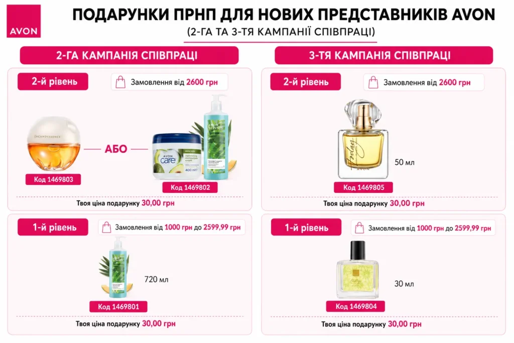 Інфографіка AVON: подарунки ПРНП для 2-ї та 3-ї кампанії співпраці з поділом на 1-й і 2-й рівень, сумами замовлення та кодами подарунків
