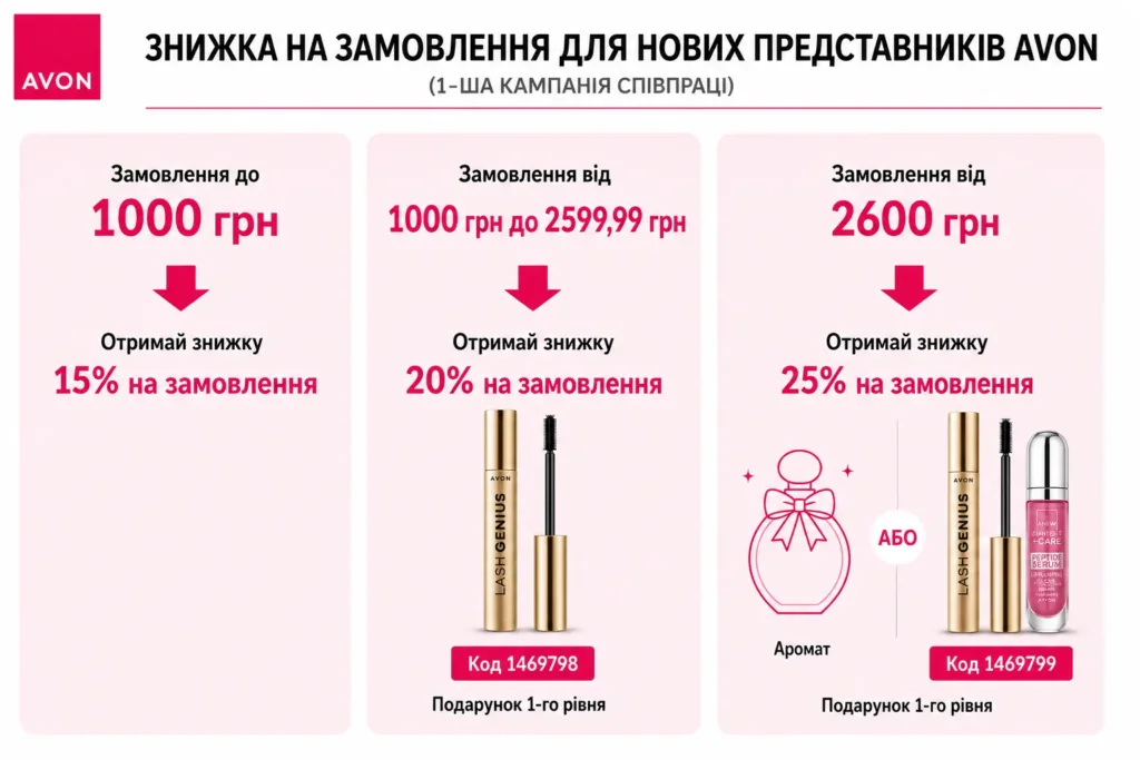 Інфографіка AVON: знижка на замовлення для нових Представників у 1-й кампанії ПРНП — 15%, 20% або 25% та подарунки 1-го рівня